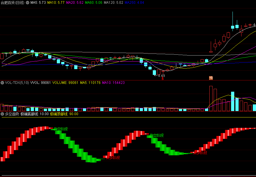 〖多空趋势〗副图指标 共振79%胜率 本人自测实用性不错 通达信 源码