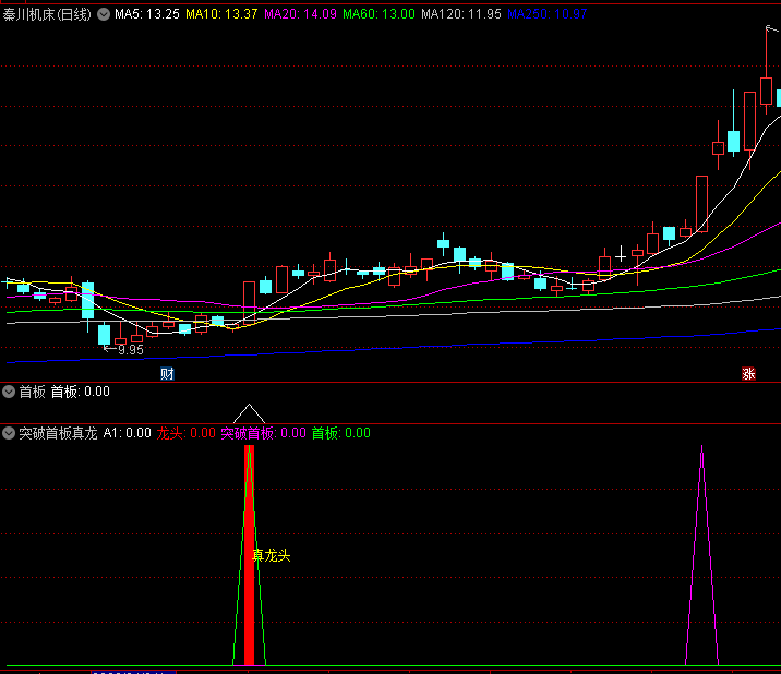 〖突破首板真龙〗副图/选股指标 捕捉大牛的指标 在谷底抓龙头 通达信 源码