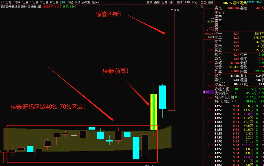 寻龙之〖倍量过锋〗主图指标 急急先锋推送 直抓主升浪 通达信 源码