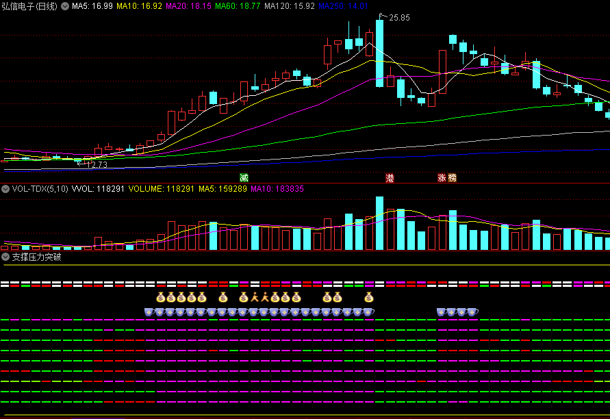 〖支撑压力突破〗副图指标 周期共振指标9根虚线出现3根是紫色线可建仓 通达信 源码