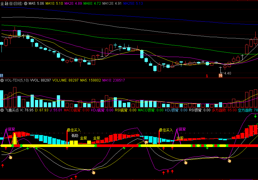 〖飞鹰买点〗副图指标 最佳买入 斋主全仓 顶底背离 通达信 源码