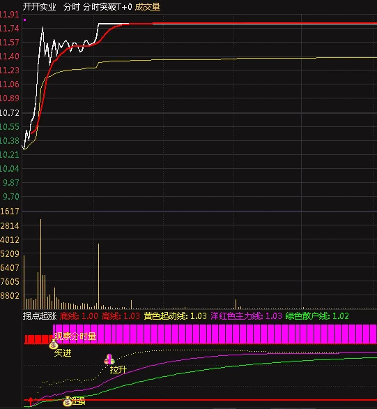 〖分时突破〗主图和〖拐点起涨〗副图指标 两个分时指标 主升上涨 贴图 无未来 通达信 源码