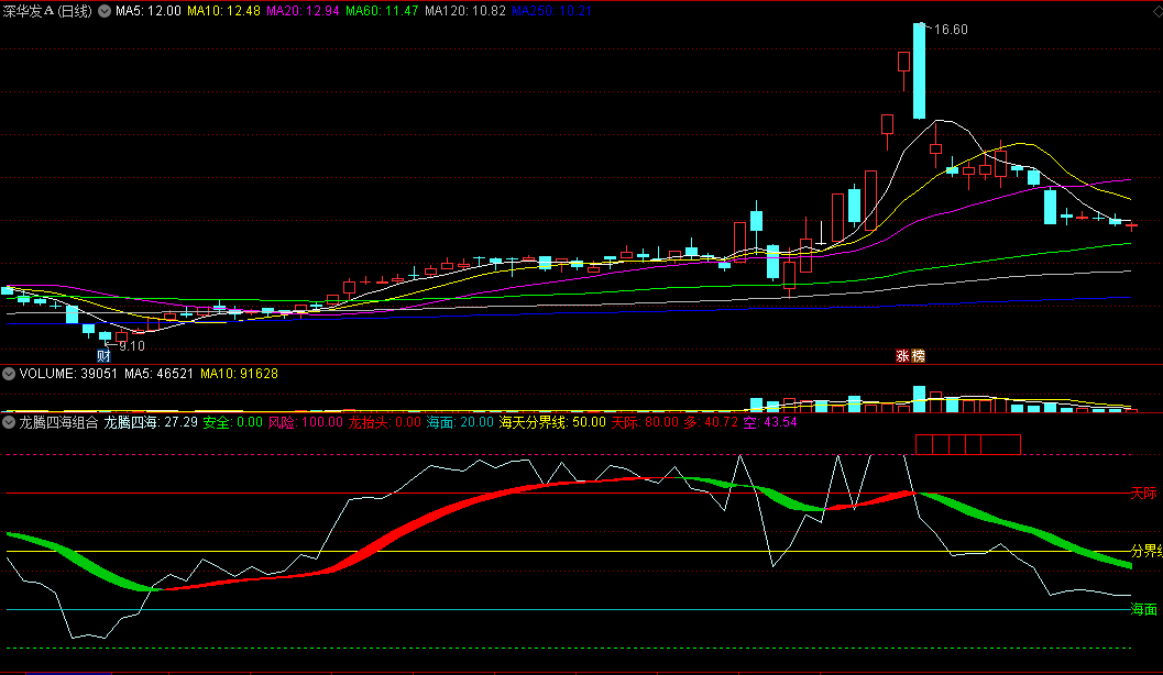 〖龙腾四海组合龙抬头〗副图指标 龙抬头安全区 实用好用 通达信 源码