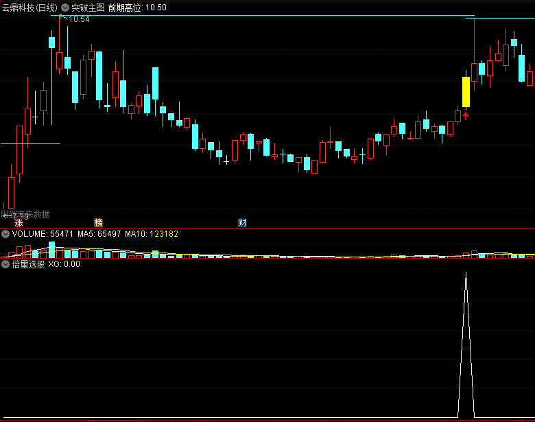 许多朋友想要的〖倍量过左锋〗主图/副图/选股指标 放量突破左侧高点 公式来了 拿去 通达信 源码