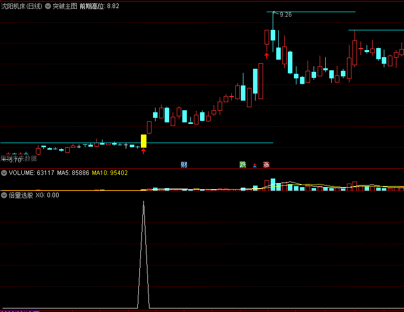 许多朋友想要的〖倍量过左锋〗主图/副图/选股指标 放量突破左侧高点 公式来了 拿去 通达信 源码