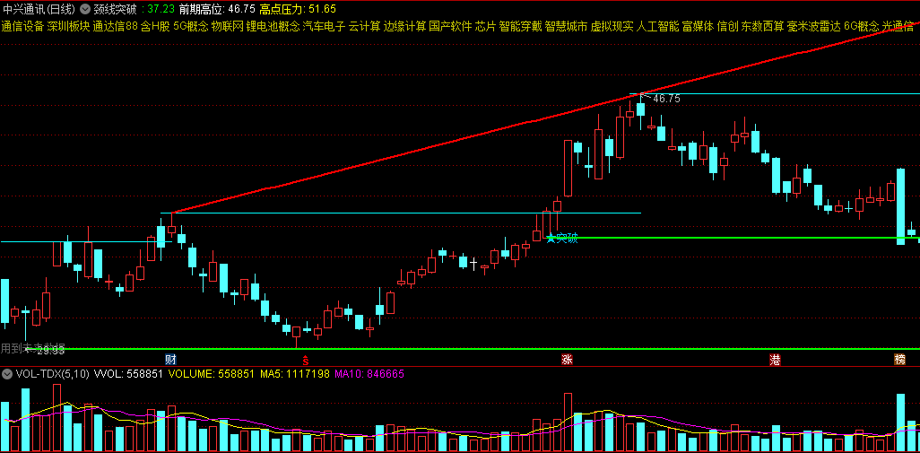 〖颈线突破〗主图/选股指标 颈线位不仅是压力位还是支撑位 源码分享 通达信 源码