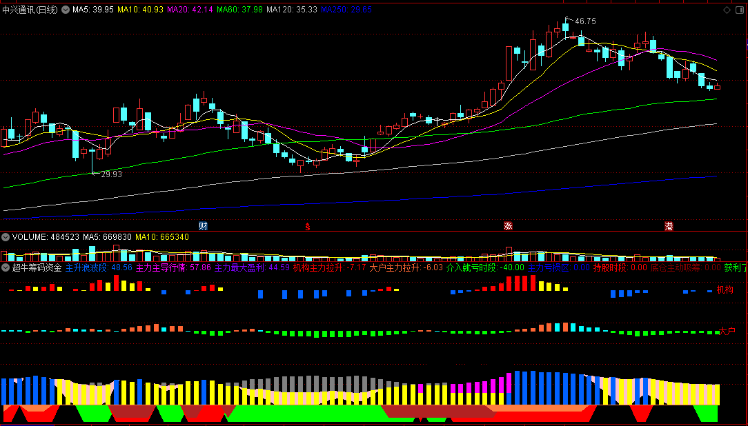 〖超牛筹码资金〗副图指标 拉升牛股预警 滞涨规避风险 通达信 源码