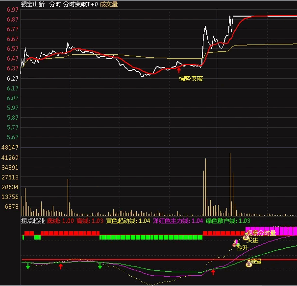 〖分时突破〗主图和〖拐点起涨〗副图指标 两个分时指标 主升上涨 贴图 无未来 通达信 源码