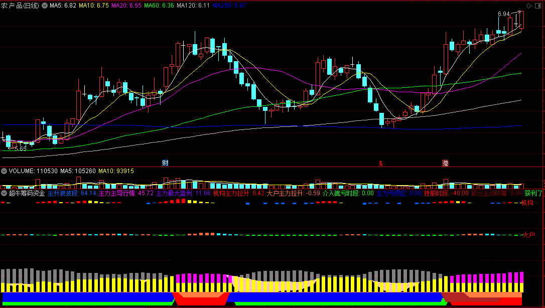 〖超牛筹码资金〗副图指标 拉升牛股预警 滞涨规避风险 通达信 源码