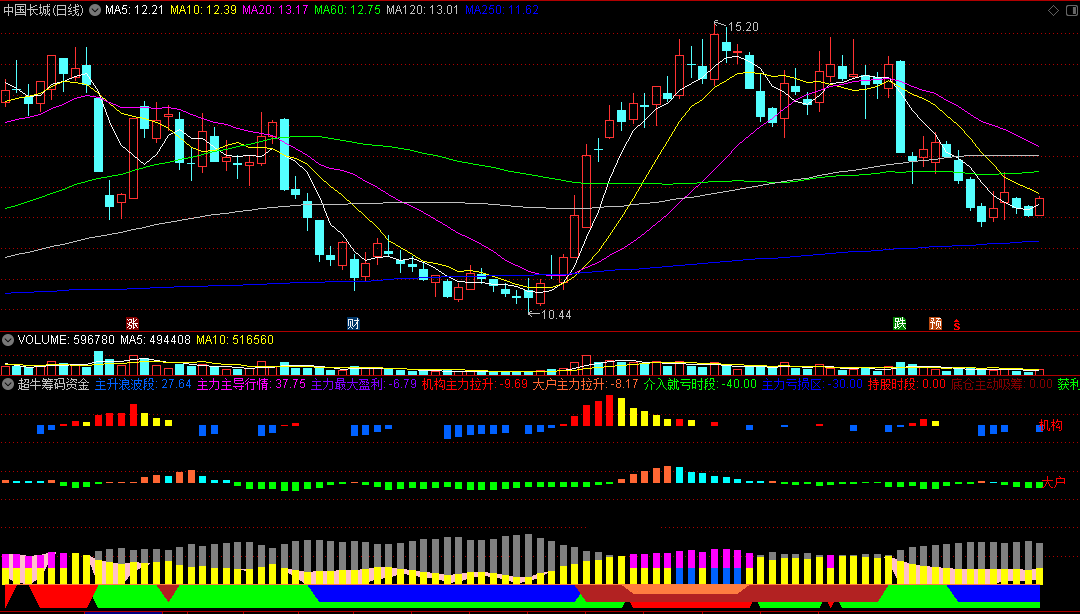 〖超牛筹码资金〗副图指标 拉升牛股预警 滞涨规避风险 通达信 源码