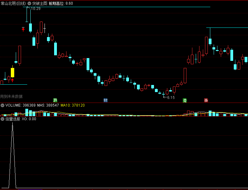 许多朋友想要的〖倍量过左锋〗主图/副图/选股指标 放量突破左侧高点 公式来了 拿去 通达信 源码