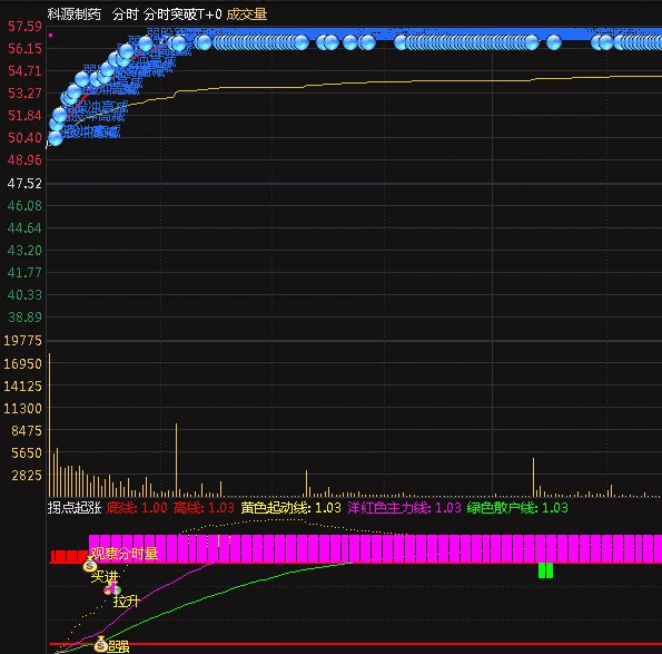〖分时突破〗主图和〖拐点起涨〗副图指标 两个分时指标 主升上涨 贴图 无未来 通达信 源码