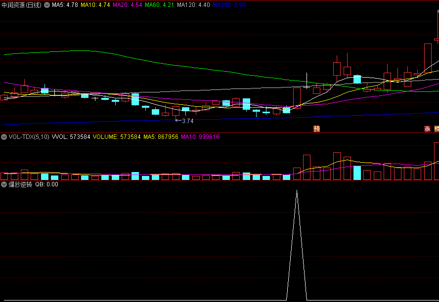 〖爆抄逆转〗副图/选股指标 在股票启动或处于活跃状态下介入 源码分享 通达信 源码