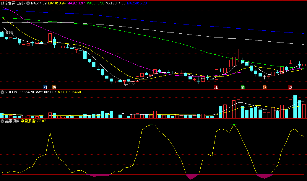 〖高量顶底〗副图指标 大盘好才做 操作中证500和创指50几乎就是百分百 通达信 源码