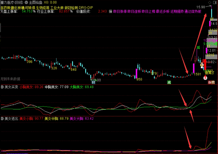 〖美女买卖和进出〗副图指标 系统的两个指标合起来用 据说准确率极高 通达信 源码