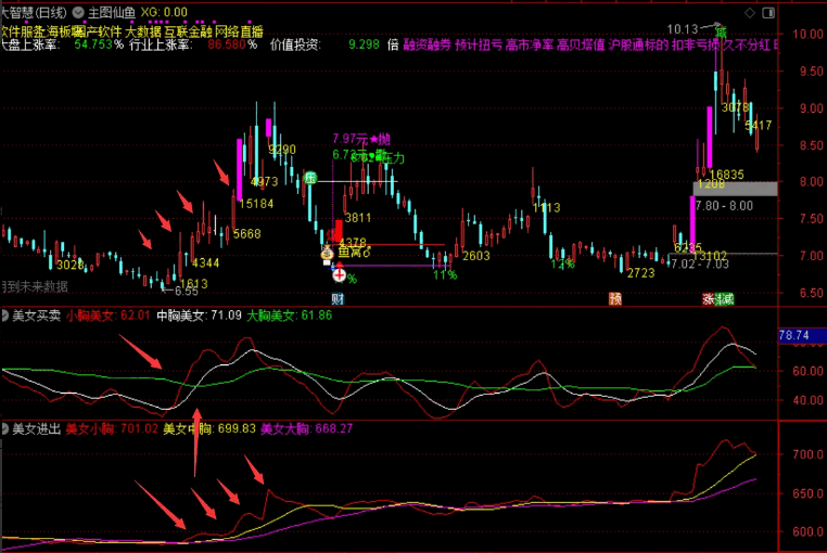 〖美女买卖和进出〗副图指标 系统的两个指标合起来用 据说准确率极高 通达信 源码