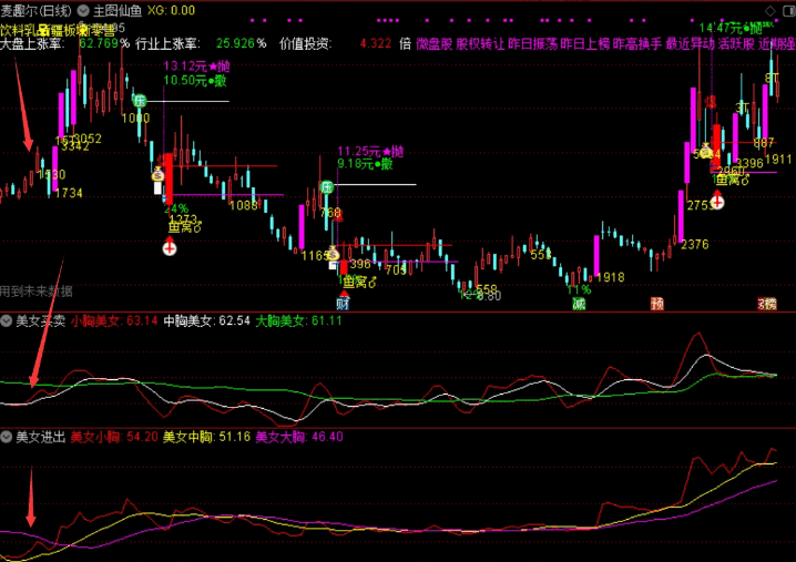 〖美女买卖和进出〗副图指标 系统的两个指标合起来用 据说准确率极高 通达信 源码