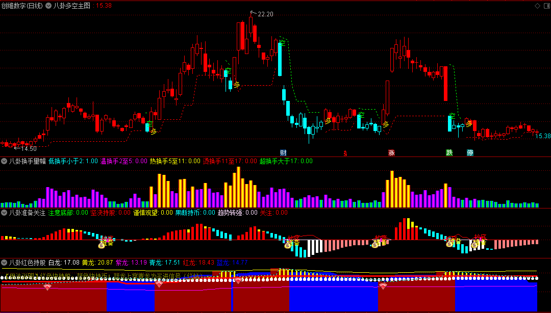 自己组合的一个〖八卦多空〗主图/副图指标 含八卦换手量监控+八卦红色持股+八卦准备关注 通达信 源码