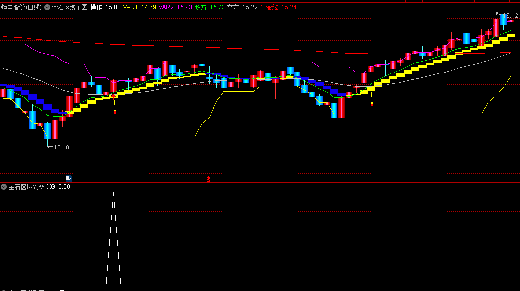 〖金石区域〗主图/副图/选股指标 金石导弹 金石买入 通达信 源码
