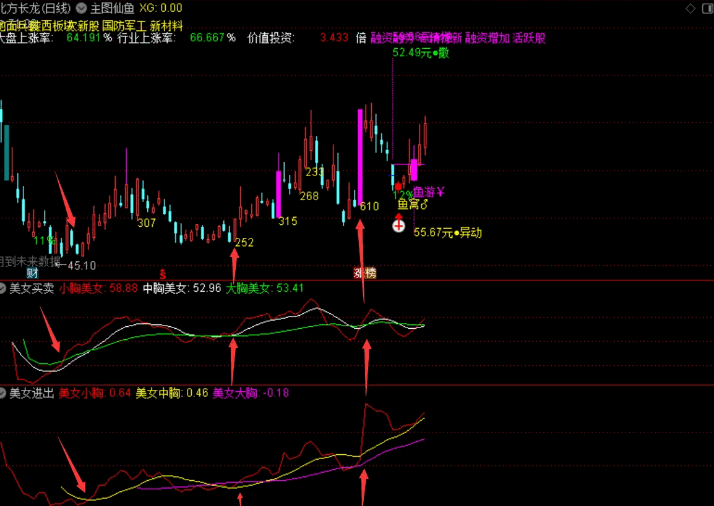 〖美女买卖和进出〗副图指标 系统的两个指标合起来用 据说准确率极高 通达信 源码