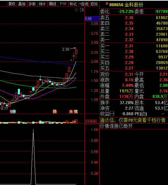 〖首板回调买入〗副图/选股指标 放倍量收阴线 尾盘适当买入 通达信 源码