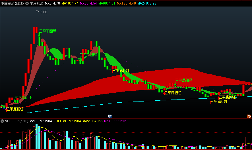 〖宝塔彩带〗主图指标 三平底翻红 三平顶翻绿 按提示操作 通达信 源码