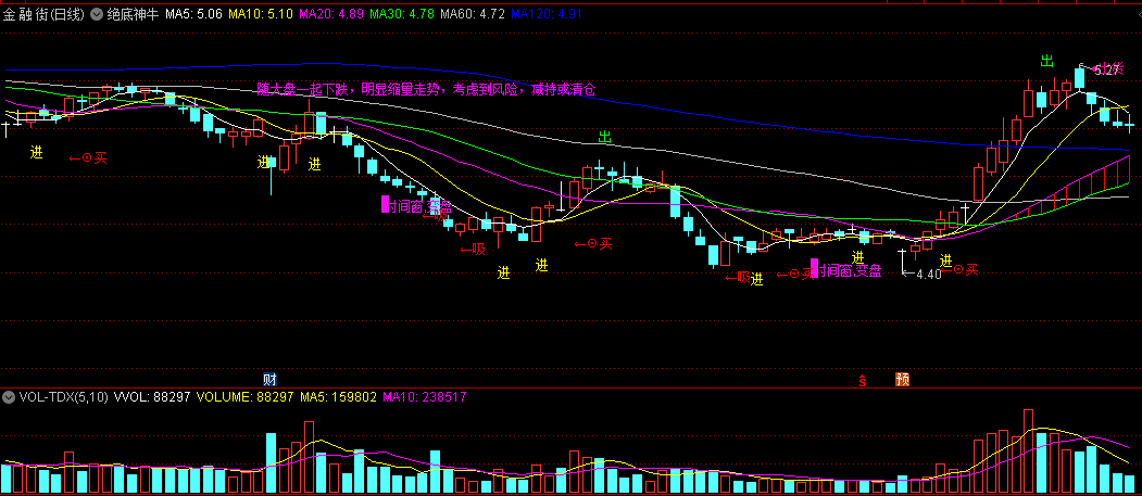 〖绝底神牛〗主图指标 强势解盘指导 时间窗变盘进场 通达信 源码