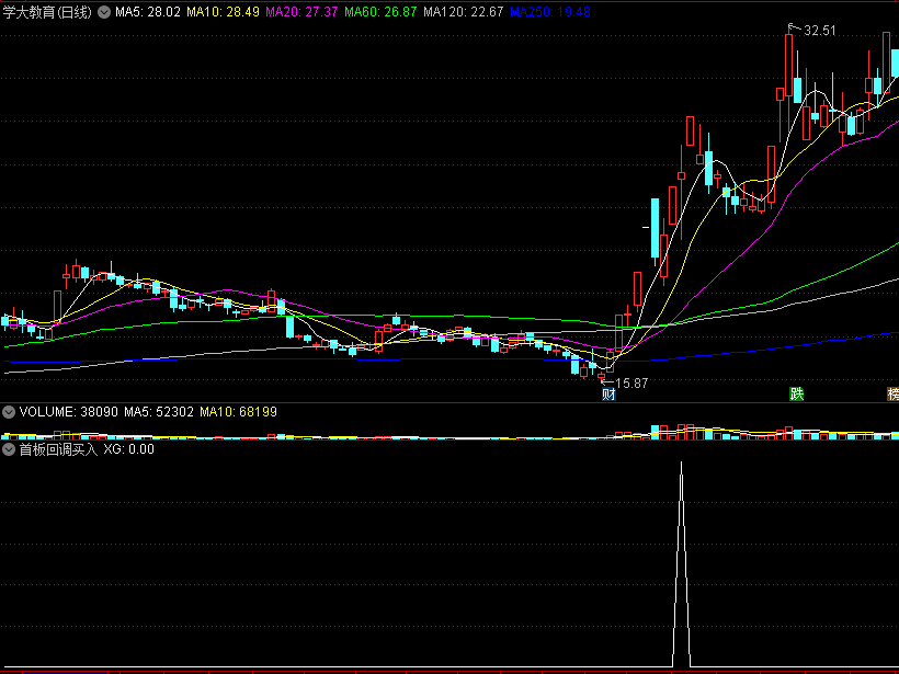 〖首板回调买入〗副图/选股指标 放倍量收阴线 尾盘适当买入 通达信 源码