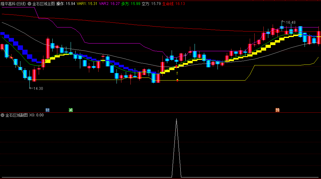 〖金石区域〗主图/副图/选股指标 金石导弹 金石买入 通达信 源码
