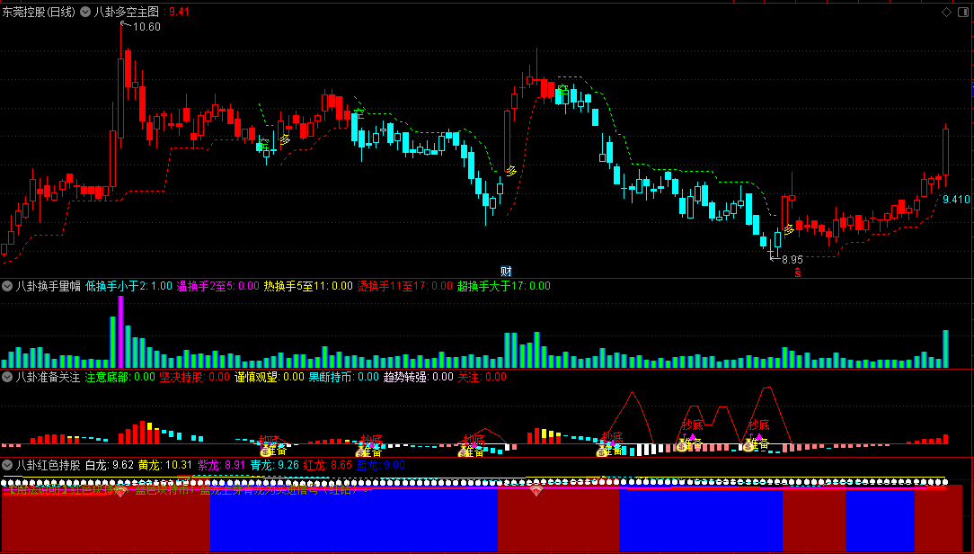 自己组合的一个〖八卦多空〗主图/副图指标 含八卦换手量监控+八卦红色持股+八卦准备关注 通达信 源码