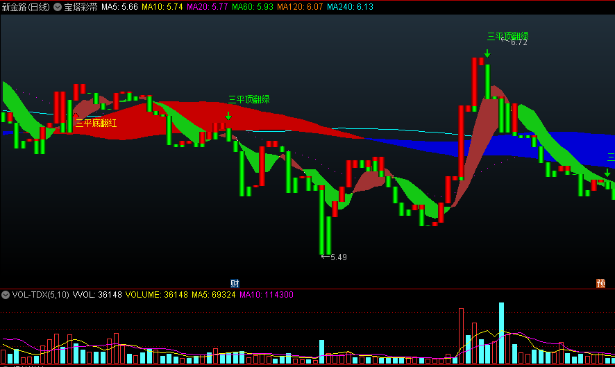 〖宝塔彩带〗主图指标 三平底翻红 三平顶翻绿 按提示操作 通达信 源码