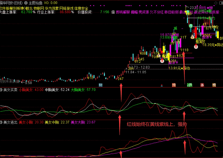 〖美女买卖和进出〗副图指标 系统的两个指标合起来用 据说准确率极高 通达信 源码