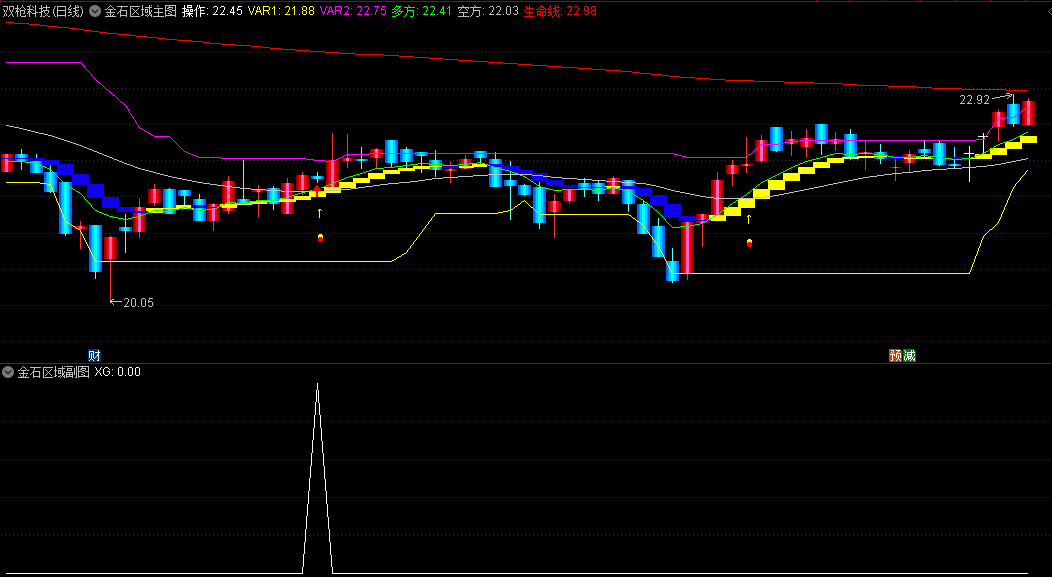 〖金石区域〗主图/副图/选股指标 金石导弹 金石买入 通达信 源码