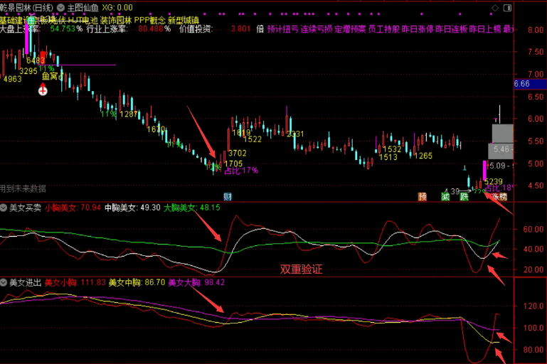 〖美女买卖和进出〗副图指标 系统的两个指标合起来用 据说准确率极高 通达信 源码