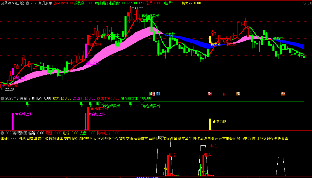 〖2023主升浪启动〗套装主图/副图/选股指标 抓主升浪 洞察主力的方向 通达信 源码