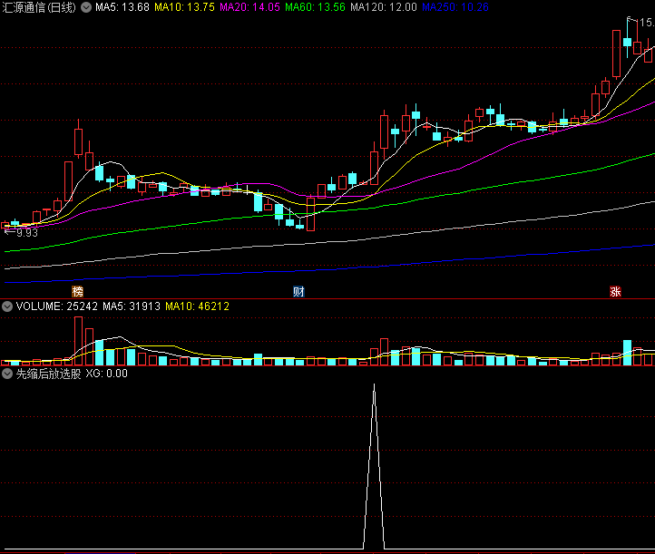 〖量价齐升〗副图/选股指标 先缩后放选股 量价关系的选股指标 无未来 不漂移 通达信 源码