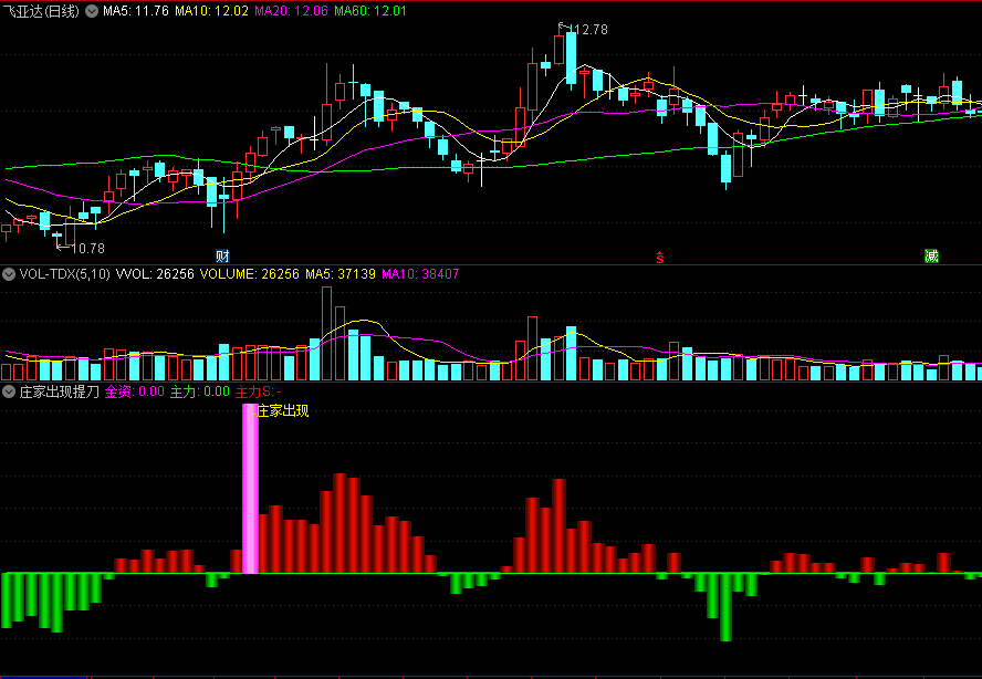 〖庄家出现提刀〗副图指标 信号提示庄家出现/庄家逃跑 上升通道 通达信 源码