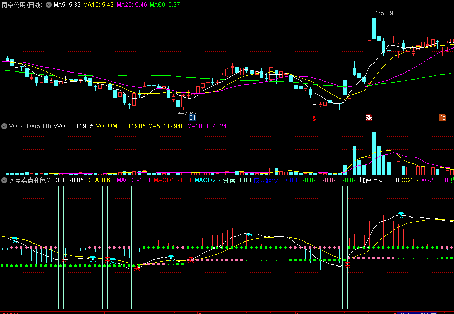 〖买点卖点变色MACD〗副图/选股指标 在上升区域中买卖点提示信号准确 源码分享 通达信 源码