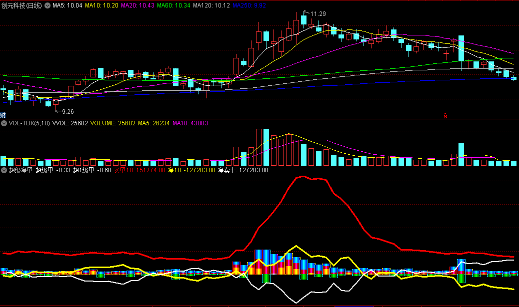 〖超级净量〗副图指标 买量减去卖量 懂的都明白 源码分享 通达信 源码