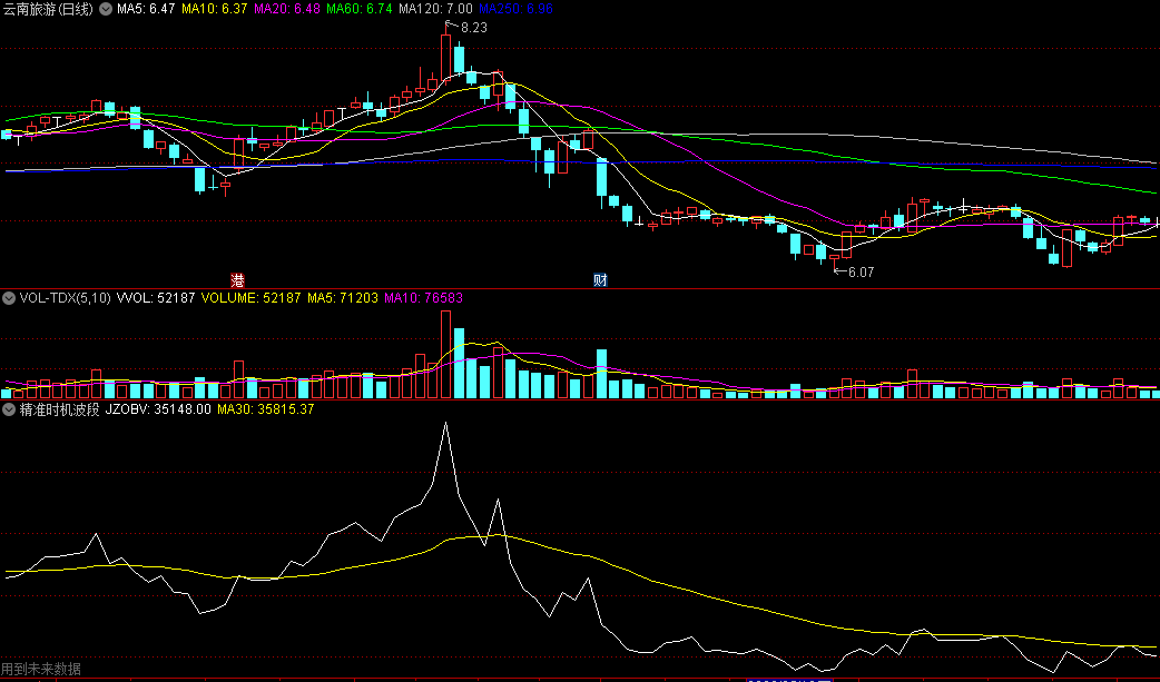 同花顺精准时机波段副图指标 量线+获利筹码+活跃度比 主力吸筹OBV 源码 效果图