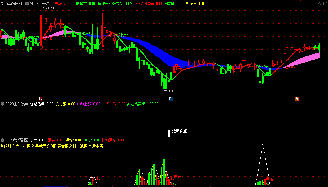 〖2023主升浪启动〗套装主图/副图/选股指标 抓主升浪 洞察主力的方向 通达信 源码