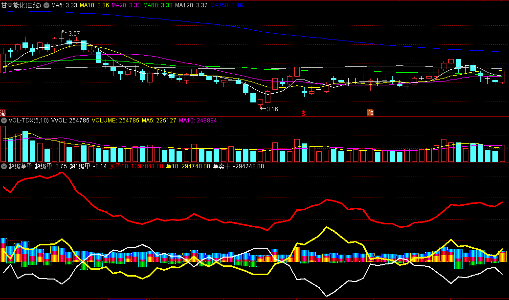 〖超级净量〗副图指标 买量减去卖量 懂的都明白 源码分享 通达信 源码