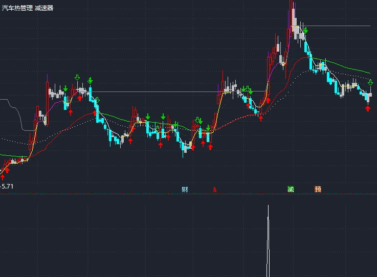 〖量价齐升〗副图/选股指标 先缩后放选股 量价关系的选股指标 无未来 不漂移 通达信 源码