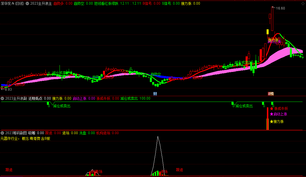 〖2023主升浪启动〗套装主图/副图/选股指标 抓主升浪 洞察主力的方向 通达信 源码
