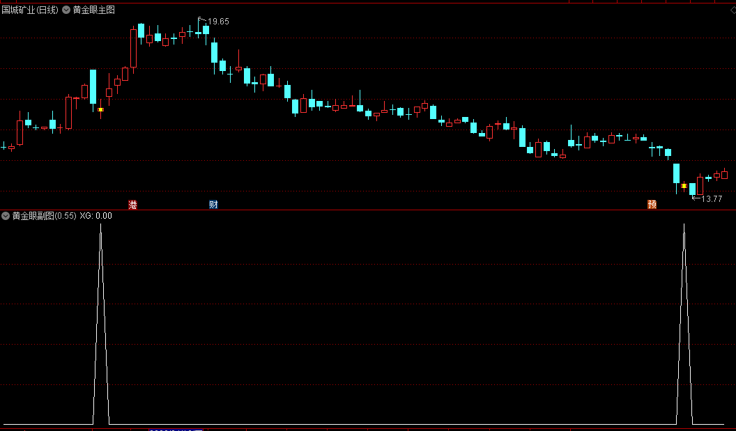 〖黄金阳眼〗主图/副图指标 百战百胜 涨停基因 买在涨停前 通达信 源码