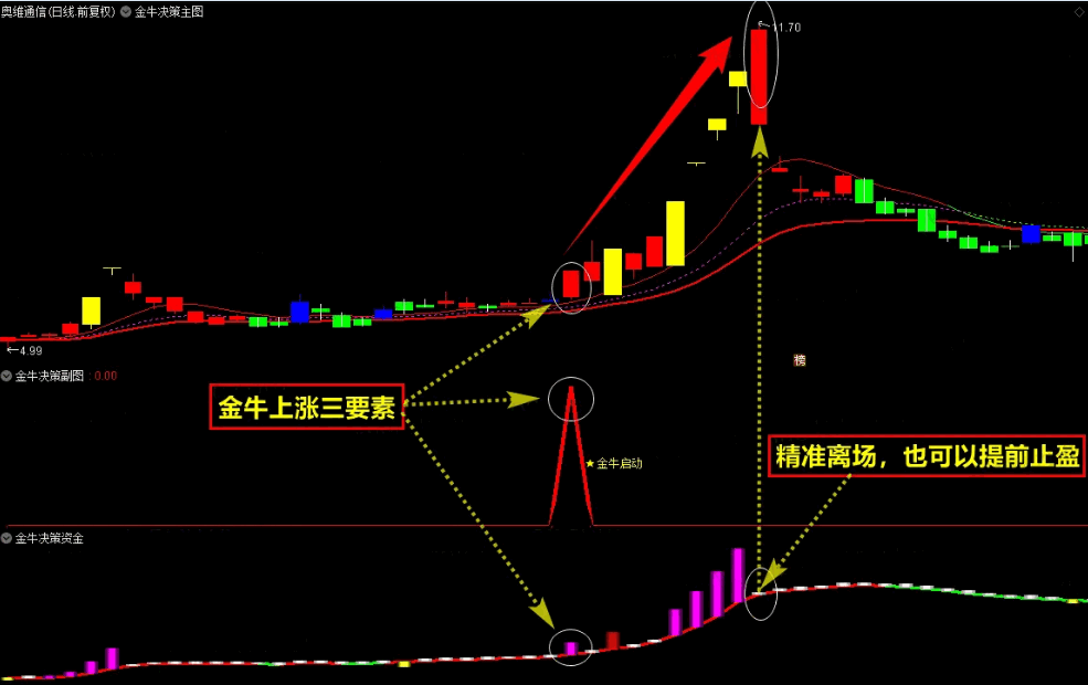 〖金牛决策系统套装〗升级优化版主图/副图/选股指标 抓妖股擒大牛 主升浪 次日开盘择优建仓 通达信 源码