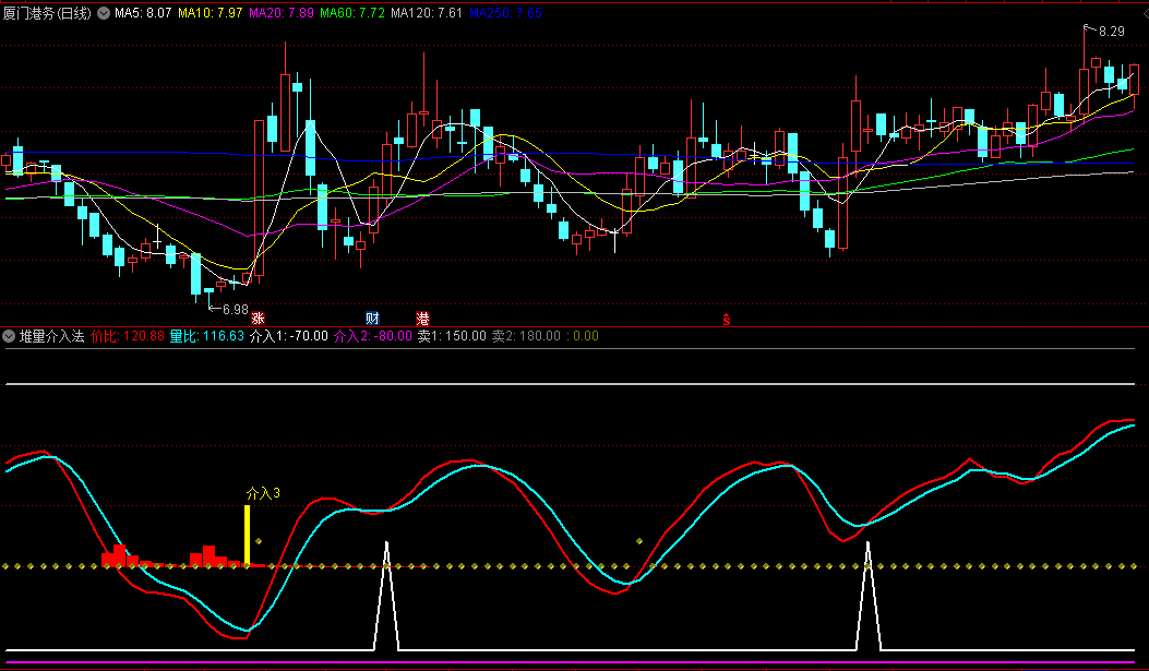〖堆量介入法〗完美版副图指标 准确率超高 无未来函数 通达信 源码