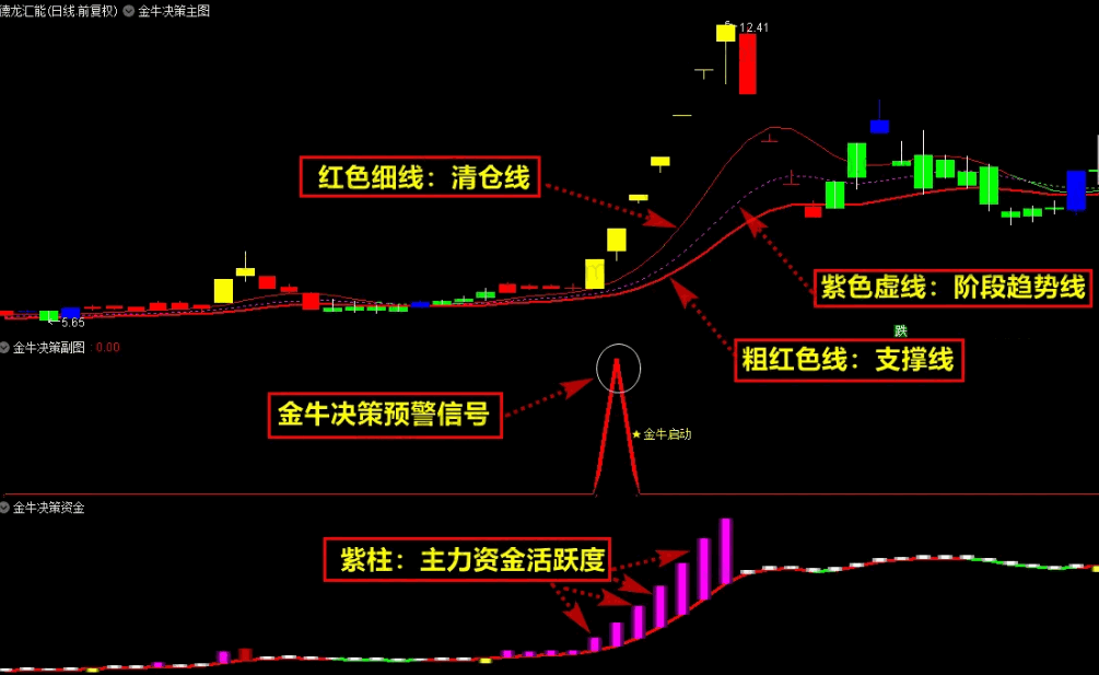 〖金牛决策系统套装〗升级优化版主图/副图/选股指标 抓妖股擒大牛 主升浪 次日开盘择优建仓 通达信 源码