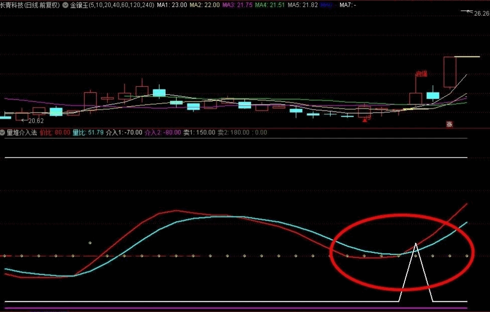 〖堆量介入法〗完美版副图指标 准确率超高 无未来函数 通达信 源码