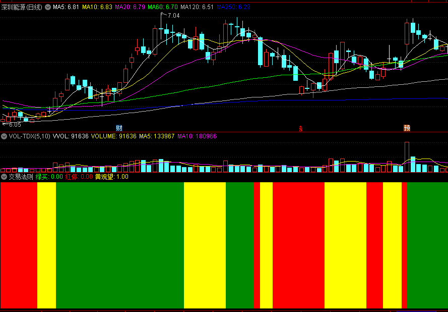 〖交易法则〗副图指标 绿买 红停 黄观望 源码分享 通达信 源码